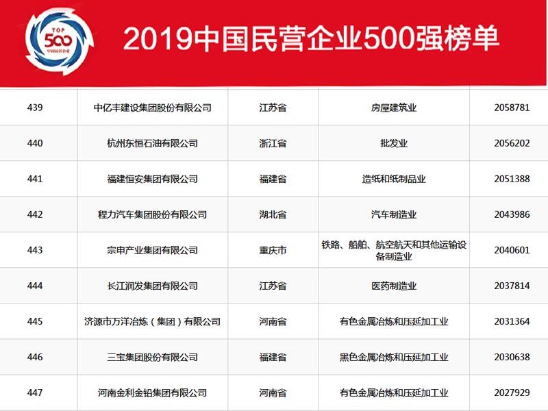 湖北程力集團在2019年中國民營企業500強中排名穩中向好，2020年我們再創新高